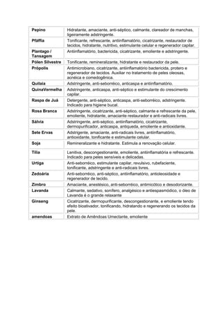 Pepino Hidratante, amaciante, anti-séptico, calmante, clareador de manchas, 
ligeiramente adstringente. 
Pfáffia Tonificante, refrescante, antiinflamatório, cicatrizante, restaurador de 
tecidos, hidratante, nutritivo, estimulante celular e regenerador capilar. 
Plantago / 
Tansagem 
Antiinflamatório, bactericida, cicatrizante, emoliente e adstringente. 
Pólen Silvestre Tonificante, remineralizante, hidratante e restaurador da pele. 
Própolis Antimicrobiano, cicatrizante, antiinflamatório bactericida, protero e 
regenerador de tecidos. Auxiliar no tratamento de peles oleosas, 
acnéica e comedogênica. 
Quilaia Adstringente, anti-seborréico, anticaspa e antiinflamatório. 
QuinaVermelha Adstringente, anticaspa, anti-séptico e estimulante do crescimento 
capilar. 
Raspa de Juá Detergente, anti-séptico, anticaspa, anti-seborréico, adstringente. 
Indicado para higiene bucal. 
Rosa Branca Adstringente, cicatrizante, anti-séptico, calmante e refrescante da pele, 
emoliente, hidratante, amaciante restaurador e anti-radicais livres. 
Sálvia Adstringente, anti-séptico, antiinflamatório, cicatrizante, 
dermopurificador, anticaspa, antiqueda, emoliente e antioxidante. 
Sete Ervas Adstrigente, amaciante, anti-radicais livres, antiinflamatório, 
antioxidante, tonificante e estimulante celular. 
Soja Remineralizante e hidratante. Estimula a renovação celular. 
Tília Lenitiva, descongestionante, emoliente, antiinflamatória e refrescante. 
Indicado para peles sensíveis e delicadas. 
Urtiga Anti-seborréico, estimulante capilar, revulsivo, rubefaciente, 
tonificante, adstringente e anti-radicais livres. 
Zedoária Anti-seborréico, anti-séptico, antiinflamatório, antioleosidade e 
regenerador de tecido. 
Zimbro Amaciante, anestésico, anti-seborréico, antimicótico e desodorizante. 
Lavanda Calmante, sedativo, sonífero, analgésico e antiespasmódico, o óleo de 
Lavanda é o grande relaxante 
Ginseng Cicatrizante, dermopurificante, descongestionante, e emoliente tendo 
efeito bioativador, tonificando, hidratando e regenerando os tecidos da 
pele. 
amendoas Extrato de Amêndoas Umectante, emoliente 
 