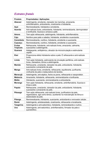 Extratos frutais 
Produto Propriedades / Aplicações 
Abacaxi Adstringente, emoliente, clareador de manchas, amaciante, 
antiinflamatório, antioxidante, cicatrizante e hidratante. 
Açaí Remineralizante, hidratante e emoliente. 
Acerola Anti-radicais livres, antioxidante, hidratante, remineralizante, dermoprotetor 
e tonificante. Suaviza e amacia a pele. 
Amora Tem ação refrescante, adstringente, hidratante, antiinflamatória. 
Caju Nutritivo para pele e cabelos, hidratante, emoliente e suavizante. 
Carambola Remineralizante, nutritivo, hidratante, emoliente e suavizante. 
Cupuaçu Remineralizante, nutritivo, hidratante, emoliente e suavizante. 
Frutas 
Tropicais 
Refrescante, hidratante, anti-radicais livres, amaciante, calmante, 
suavizante e adstringente. 
Guaraná Adelgaçante, antilipêmico, ativador da microcirculação e estimulante 
capilar. 
Kiwi Proporciona efeito hidratante sobre a pele. É refrescante e anti-radicais 
livres. 
Limão Tem ação hidratante, estimulante da circulação periférica, anti-radicais 
livres, clareadora, tônica e adstringente. 
Mamão Refrescante, umectante, clareador da pele, antioxidante, hidratante, 
suavizante e amaciante da pele. 
Manga Anti-radicais livres, emoliente, refrescante, equilibrante, purificante, 
vivificante da pele e restauradora de tecidos. 
Maracujá Adstringente, anti-séptico, fecha os poros, refrescante e vasoprotetor. 
Melancia Amaciante, hidratante, refrescante, remineralizante e tonificante. 
Melão Hidratante, suavizante, remineralizante e antioxidante. 
Morango Tem ação hidratante, refrescante, emoliente, antiinflamatória. Suaviza e 
limpa a pele. 
Papaia Refrescante, umectante, clareador da pele, antioxidante, hidratante, 
suavizante e amaciante da pele. 
Pêssego Tem ação refrescante, anti-radicais livres, purificadora da pele, 
regereradora. age como tônico, auxiliando na manutenção do tônus e 
elasticidade da pele. 
Pitanga Remineralizante, hidratante, suavizante, antioxidante e renovador celular. 
Romã Adstringente, antioleosidade, cicatrizante, refrescante e tonalizante. 
Tangerina Adstringente e anti-seborréico, hidratante, remineralizante e nutrivo. 
Uva Adstringente, anti-seborréico, antiinflamatório, firmador da pele e 
queratolítico. 
 