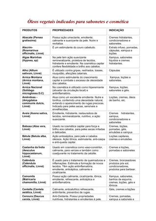 Óleos vegetais indicados para sabonetes e cosmética 
PRODUTOS PROPRIEDADES INDICAÇÃO 
Abacate (Persea 
gratissima) 
Possui ação umectante, emoliente, 
calmante e suavizante da pele. Nutre e 
revitaliza. 
Cremes hidratantes, 
condicionadores e 
sabonetes. 
Alecrim- 
(Rosmarinus 
officinalis, Linné) 
É um estimulante do couro cabeludo. Extrato infuso, pomadas, 
cápsulas, xampus e 
loções 
Algas Marinhas 
(Hypnea, sp) 
Na pele tem ação suavizante 
remineralizante, protetora de tecidos, 
hidratante e emoliente. Na cosmética capilar 
confere flexibilidade e brilho aos cabelos. 
Xampus, sabonetes 
líquidos e cremes 
hidratantes. 
Alho (Allium 
sativum, Linné) 
É utilizado contra gripes, resfriados, tosses, 
rouquidão, afecções catarrais. 
Cápsulas 
Arnica Montana 
(Arnica montana, 
Linné) 
Atua como estimulante do crescimento 
capilar e combate o excesso de oleosidade 
dos cabelos. 
Xampus, loções e 
sabonetes. 
Arnica Nacional 
(Solidago 
microglossa D.C) 
Na cosmética é utilizado como hiperemiante 
(ativador da circulação local) e 
antiinflamatório. 
Xampus, loções, 
sabonetes e géis. 
Amêndoas - 
(Amygdalus 
communis dulcis, 
Linné) 
Atua como um excelente emoliente. Nutre e 
tonifica, conferindo uma oleosidade natural, 
evitando o aparecimento de rugas precoces. 
Indicado para peles secas, sensíveis e 
envelhecidas. 
Loções, cremes, óleos 
de banho, etc. 
Aveia (Avena sativa, 
Linné) 
Emoliente, hidratante, restauradora de 
tecidos, remineralizante, nutritivo, e ação 
suavizante. 
Cremes hidratantes, 
xampus, 
condicionadores e 
sabonetes 
Babosa (Aloe vera, 
Linné) 
Usado na cosmética capilar para força e 
brilho aos cabelos, para peles secas irritadas 
e delicadas. 
Cremes, loções, 
pomadas, géis, 
emulsões e xampus 
Bétula (Betula alba, 
Linné) 
Ação antisséptica, para pele e cabelos 
oleosos. Ação tônica, estimulante, anti-caspa 
e anti-queda capilar. 
Loções capilares, 
cremes e emulsões. 
Castanha da Índia 
(Aesculus 
hippocastanum, 
Linné) 
Usado em cosmética como vaso-constritor, 
calmante, para varizes e também como 
coadjuvante no tratamento da celulite. 
Cremes e loções, 
pomadas e sabonetes 
Calêndula 
(Calendula 
officinalis, Linné) 
É usado para o tratamento de queimaduras e 
inflamações. Estimula a formação de novos 
tecidos. Têm ação antiinflamatória, 
emoliente, anticéptica, calmante e 
cicatrizante. 
Cremes, bronzeadores 
produtos pós sol, 
condicionadores, 
produtos para barbear. 
Camomila 
(Matricaria 
chamomilla, Linné) 
Possui ação calmante, cicatrizante, tônica, 
emoliente, refrescante, anticéptica e 
antiinflamatória. 
Xampus, sabonetes, 
banhos de espuma, 
cremes, loções, géis e 
tônicos 
Centella (Centela 
asiática, Linné) 
Calmante, anticelulítico refrescante, 
antiirritante, preventivo de rugas. 
Géis, cremes e loções 
Cenoura (Daucus 
carota, Linné) 
Anti-Oxidante. Possui propriedades 
nutritivas, hidratantes e emolientes à pele. 
Cremes, pomadas, 
xampus e sabonete e 
 