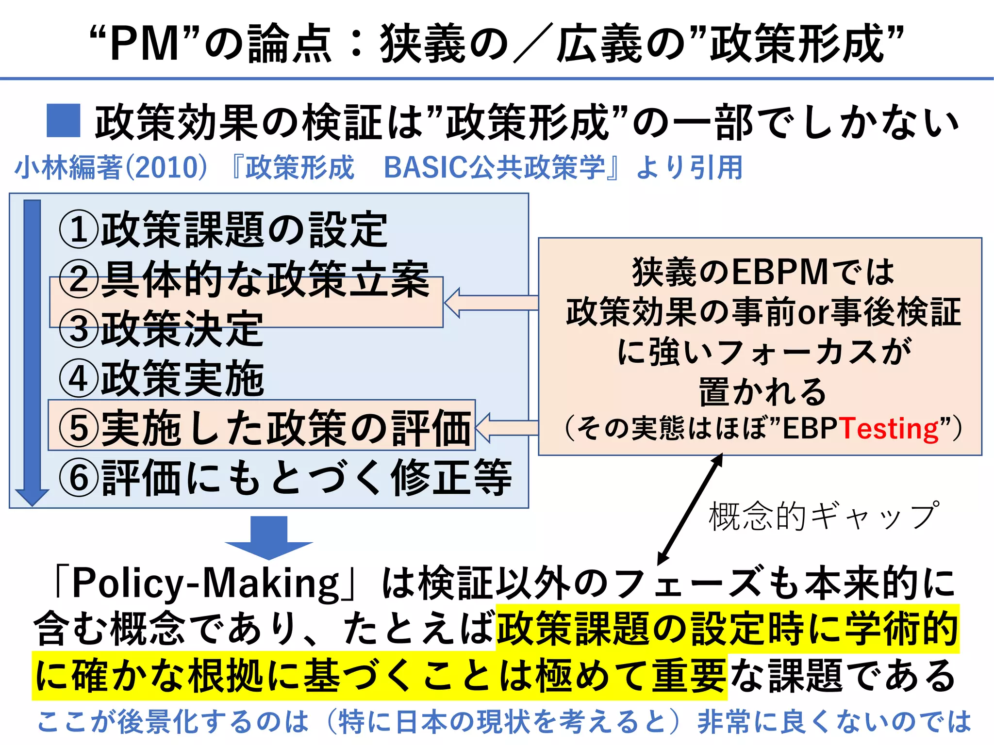 “PM”の論点：狭義の／広義の”政策形成”
政策効果の検証は”政策形成”の⼀部でしかない■
⼩林編著(2010) 『政策形成 BASIC公共政策学』より引⽤
①政策課題の設定
②具体的な政策⽴案
③政策決定
④政策実施
⑤実施した政策の評価
⑥評価にもとづく修正等
狭義のEBPMでは
政策効果の事前or事後検証
に強いフォーカスが
置かれる
（その実態はほぼ”EBPTesting”）
「Policy-Making」は検証以外のフェーズも本来的に
含む概念であり、たとえば政策課題の設定時に学術的
に確かな根拠に基づくことは極めて重要な課題である
概念的ギャップ
ここが後景化するのは（特に⽇本の現状を考えると）⾮常に良くないのでは
 