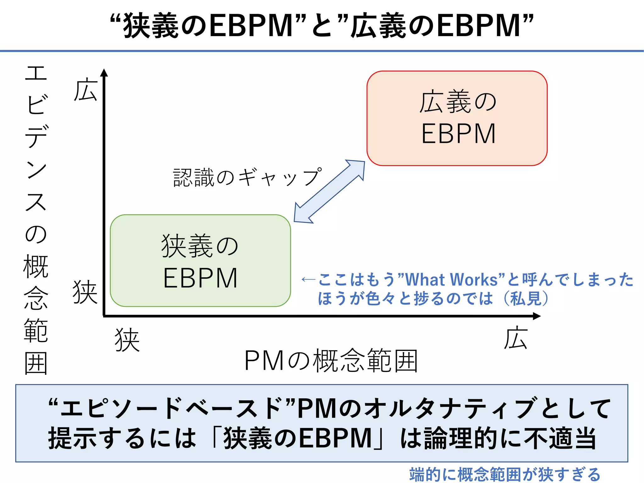 “狭義のEBPM”と”広義のEBPM”
“エピソードベースド”PMのオルタナティブとして
提⽰するには「狭義のEBPM」は論理的に不適当
エ
ビ
デ
ン
ス
の
概
念
範
囲
狭
広
PMの概念範囲
狭 広
狭義の
EBPM
広義の
EBPM
←ここはもう”What Works”と呼んでしまった
ほうが⾊々と捗るのでは（私⾒）
認識のギャップ
端的に概念範囲が狭すぎる
 