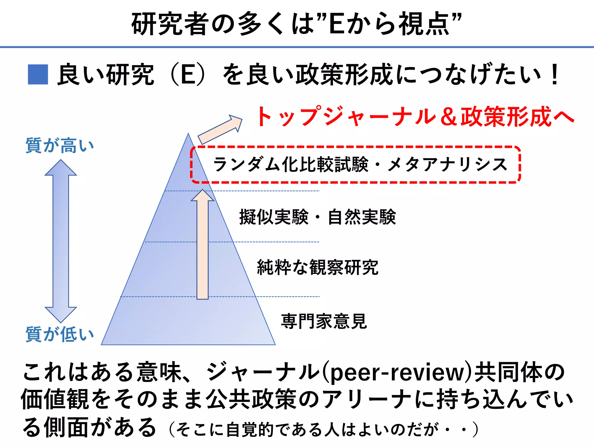 研究者の多くは”Eから視点”
■ 良い研究（E）を良い政策形成につなげたい！
これはある意味、ジャーナル(peer-review)共同体の
価値観をそのまま公共政策のアリーナに持ち込んでい
る側⾯がある（そこに⾃覚的である⼈はよいのだが・・）
質が低い
質が⾼い
ランダム化⽐較試験・メタアナリシス
擬似実験・⾃然実験
純粋な観察研究
専⾨家意⾒
トップジャーナル＆政策形成へ
 