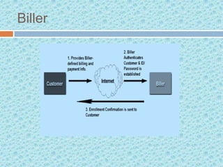 electronic bill payment and presentment | PPTX