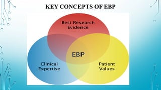 KEY CONCEPTS OF EBP
 