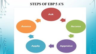 STEPS OF EBP 5 A’S
 