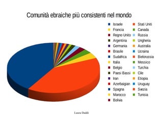 Laura Daddi
Israele Stati Uniti
Francia Canada
Regno Unito Russia
Argentina Ungheria
Germania Australia
Brasile Ucraina
Sudafrica Bielorussia
Italia Messico
Belgio Turchia
Paesi Bassi Cile
Iran Etiopia
Azerbaigian Uruguay
Spagna Svezia
Marocco Tunisia
Bolivia
Comunità ebraiche più consistenti nel mondo
 