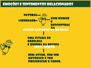 Emoções e sentimentos relacionados
bom humor
e
descontraç
ão
natural
liberdade
jovens cansados da mesmice
uma pitada de
rebeldia
e quebra da rotina
100% fruta
bem-estar, sem ser
metódico e sem
prejudicar o sabor.
 