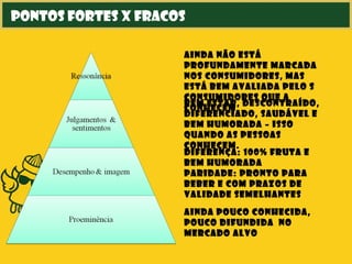 Pontos fortes X fracos
Ainda pouco conhecida,
pouco difundida no
mercado alvo
Diferença: 100% fruta e
bem humorada
Paridade: Pronto para
beber e com prazos de
validade semelhantes
Bem estar, descontraído,
diferenciado, saudável e
bem humorada – isso
quando as pessoas
conhecem.
Ainda não está
profundamente marcada
nos consumidores, mas
está bem avaliada pelo s
consumidores que a
conhecem
 