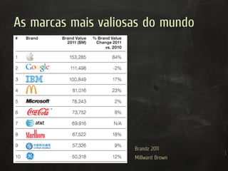 As marcas mais valiosas do mundo




                     Brandz 2011
                     Millward Brown
 