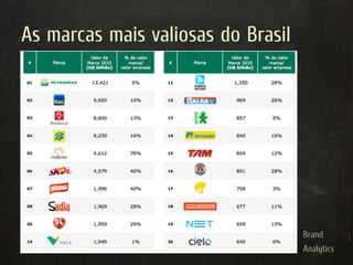 As marcas mais valiosas do Brasil




                                    Brand
                                    Analytics
 