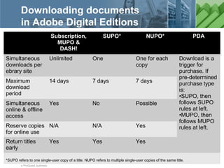 a ProQuest business
Downloading documents
in Adobe Digital Editions
Subscription,
MUPO &
DASH!
SUPO* NUPO* PDA
Simultaneous
downloads per
ebrary site
Unlimited One One for each
copy
Download is a
trigger for
purchase. If
pre-determined
purchase type
is:
•SUPO, then
follows SUPO
rules at left.
•MUPO, then
follows MUPO
rules at left.
Maximum
download
period
14 days 7 days 7 days
Simultaneous
online & offline
access
Yes No Possible
Reserve copies
for online use
N/A N/A Yes
Return titles
early
Yes Yes Yes
*SUPO refers to one single-user copy of a title. NUPO refers to multiple single-user copies of the same title.
 