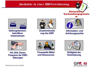 Abschnitte in einer EBR-Vereinbarung Geltungsbereich: betroffene Unternehmen Zusammensetzung des EBR Information- und Anhörungsrechte Ort, Zeit, Dauer, Frequenz der EBR-Sitzungen Finanzielle Mittel und Ressourcen Gültigkeit der Vereinbarung Besonderes Verhandlungsgremium 2   x       