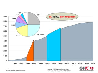 European Works Councils: A still growing number  Source: EWC Facts&Figures 2006, P.Kerckhofs & I.Pas, ETUI-REHS 2006 ca.  15.000  EBR Mitglieder 