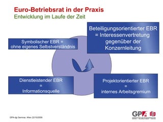 Euro-Betriebsrat in der Praxis Entwicklung im Laufe der Zeit Symbolischer EBR =  ohne eigenes Selbstverständnis Dienstleistender EBR = Informationsquelle Projektorientierter EBR = internes Arbeitsgremium Beteiligungsorientierter EBR = Interessenvertretung  gegenüber der Konzernleitung 