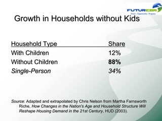 Growth in Households without Kids


Household Type                                    Share
With Children                                     12%
Without Children                                  88%
Single-Person                                     34%



Source: Adapted and extrapolated by Chris Nelson from Martha Farnsworth
    Riche, How Changes in the Nation's Age and Household Structure Will
    Reshape Housing Demand in the 21st Century, HUD (2003).
 