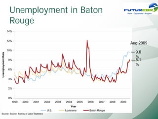 Unemployment in Baton
        Rouge

                                             Aug 2009

                                               9.6
                                               %
                                               8.1
                                               %




Source: Source: Bureau of Labor Statistics
 