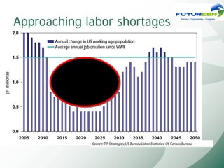 Approaching labor shortages
                2.0
                                    Annual change in US working age population
                                    Average annual job creation since WWII

                1.5
(in millions)




                1.0




                0.5




                0.0
                      2005   2010   2015      2020      2025         2030         2035         2040         2045         2050
                                                       Source: TIP Strategies; US Bureau Labor Statistics; US Census Bureau
 