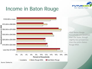 Income in Baton Rouge



                                •East Baton Rouge 
                                households are wealthier 
                                than the State, though 
                                slightly less prosperous 
                                than the entire Baton 
                                Rouge MSA.




Source: Claritas Inc.
 