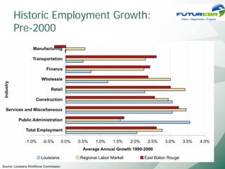 Historic Employment Growth:
       Pre-2000




Source: Louisiana Workforce Commission
 