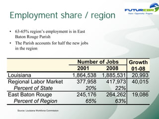 Employment share / region
• 63-65% region’s employment is in East
  Baton Rouge Parish
• The Parish accounts for half the new jobs
  in the region


                                               Number of Jobs   Growth
                                               2001      2008    01-08
Louisiana                                    1,864,538 1,885,531 20,993
Regional Labor Market                          377,958   417,973 40,015
  Percent of State                                20%       22%
East Baton Rouge                               245,176   264,262 19,086
  Percent of Region                               65%       63%
    Source: Louisiana Workforce Commission
 