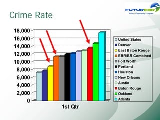 Crime Rate
18,000
16,000                 United States
                       Denver
14,000
                       East Baton Rouge
12,000                 EBR/BR Combined
10,000                 Fort Worth
                       Portland
 8,000                 Houston
 6,000                 New Orleans
                       Austin
 4,000                 Baton Rouge
 2,000                 Oakland
                       Atlanta
     0
             1st Qtr
 