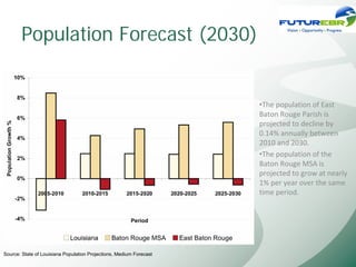 Population Forecast (2030)


                                                                     •The population of East 
                                                                     Baton Rouge Parish is 
                                                                     projected to decline by 
                                                                     0.14% annually between 
                                                                     2010 and 2030.
                                                                     •The population of the 
                                                                     Baton Rouge MSA is 
                                                                     projected to grow at nearly 
                                                                     1% per year over the same 
                                                                     time period.




Source: State of Louisiana Population Projections, Medium Forecast
 