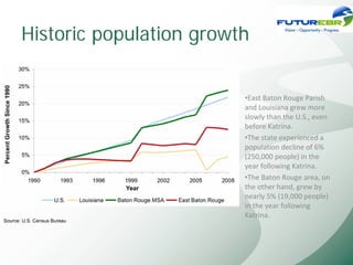 Historic population growth


                                •East Baton Rouge Parish 
                                and Louisiana grew more 
                                slowly than the U.S., even 
                                before Katrina.
                                •The state experienced a 
                                population decline of 6% 
                                (250,000 people) in the 
                                year following Katrina.
                                •The Baton Rouge area, on 
                                the other hand, grew by 
                                nearly 5% (19,000 people) 
                                in the year following 
                                Katrina.
Source: U.S. Census Bureau
 