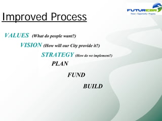 Improved Process
VALUES   (What do people want?)

   VISION (How will our City provide it?)
             STRATEGY (How do we implement?)
                PLAN
                          FUND
                                  BUILD
 