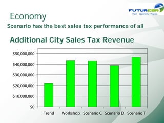 Economy
Scenario has the best sales tax performance of all

Additional City Sales Tax Revenue
  $50,000,000

  $40,000,000

  $30,000,000

  $20,000,000

  $10,000,000

          $0
                Trend   Workshop Scenario C Scenario D Scenario T
 