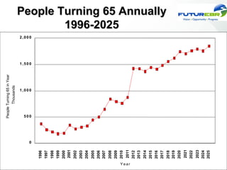 People Turning 65 in Year
                          Thousands




              0
                  500
                                1,000
                                              1,500
                                                      2,000
       1996
       1997
       1998
       1999
       2000
       2001
       2002
       2003
       2004
       2005
       2006
       2007
       2008
       2009
                                                                      1996-2025




       2010
       2011




Year
       2012
       2013
       2014
       2015
       2016
       2017
                                                              People Turning 65 Annually




       2018
       2019
       2020
       2021
       2022
       2023
       2024
       2025
 