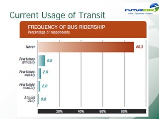 Current Usage of Transit
 