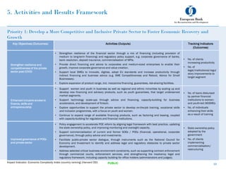 5. Activities and Results Framework
Priority 1: Develop a More Competitive and Inclusive Private Sector to Foster Economic Recovery and
Growth
Key Objectives (Outcomes) Activities (Outputs) Tracking Indicators
(Outcomes)
Strengthen resilience and
competitiveness of the private
sector post-COVID
• Strengthen resilience of the financial sector through a mix of financing (including provision of
medium to long-term financing) and regulatory policy support, e.g. corporate governance of banks,
bank resolution, deposit insurance, commercialisation of MFIs.
• Provide direct financing and advice to corporates and medium-sized enterprises to enable their
growth, improve corporate governance and value creation.
• Support local SMEs to innovate, digitise, adopt EU standards and increase productivity through
indirect financing and business advice (e.g. SME Competitiveness and Reboot, Advice for Small
Businesses).
• Explore expansion of product range, incl. mezzanine financing, guarantees, risk-sharing facilities.
• No. of clients
increasing productivity
• No. of
legal/institutional/regul
atory improvements to
target segment
Enhanced inclusive access to
finance, skills and
entrepreneurship
• Support women and youth in business as well as regional and ethnic minorities by scaling up and
develop new financing and advisory products, such as youth guarantees, that target underserved
market segments.
• Support technology scale-ups through advice and financing, capacity-building for business
accelerators, and development of fintech.
• Explore opportunities to support the private sector to develop on-the-job training, vocational skills
and inclusion programmes, with a focus on youth and women.
• Continue to expand range of available financing products, such as factoring and leasing, coupled
with capacity-building for regulators and financial institutions.
• No. of loans disbursed
by partner financial
institutions to women-
and youth-led (M)SMEs
• No. of individuals
enhancing their skills
as a result of training
Improved governance of POEs
and private sector
• Policy engagement to accelerate POE reform by aligning legal framework with best practice, updating
the state ownership policy, and improving monitoring and oversight capacity.
• Support commercialisation of current and former SOEs / POEs (financial, operational, corporate
governance), through policy advice and investments.
• Facilitate public-private sector dialogue, through instruments such as the National Council for
Economy and Investment to identify and address legal and regulatory obstacles to private sector
development.
• Address selected critical business environment constraints, such as supporting contract enforcement
through commercial courts, enforcement services, and strengthening the insolvency legal and
regulatory framework, including capacity building for office holders (administrators and judges).
• State ownership policy
adopted by the
government
• No. of clients
implementing
commercialisation/
restructuring
13
PUBLIC
Impact Indicator: Economic Complexity Index (country ranking) (Harvard CID)
 