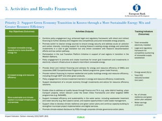 5. Activities and Results Framework
Priority 2: Support Green Economy Transition in Kosovo through a More Sustainable Energy Mix and
Greater Resource Efficiency
Key Objectives (Outcomes) Activities (Outputs) Tracking Indicators
(Outcomes)
Increased renewable energy
capacity and a more diversified
energy mix
• Combine policy engagement (e.g. enhanced legal and regulatory framework) with direct and indirect
financing to further develop and integrate new competitively procured renewable energy projects.
• Promote switch to cleaner energy sources to ensure energy security and address acute air pollution
and carbon intensity, including support for revising Kosovo’s existing energy strategy and potentially
investments in a coal to gas transition but only where consistent with Kosovo’s decarbonisation
efforts and low carbon pathway.
• Participation in the Just Transition Platform Initiative in support of coal regions in transition in the
Western Balkans.
• Policy engagement to promote and create incentives for smart grid investment and investments in
electricity network infrastructure to absorb intermittent renewable energy.
• Total renewable
electricity installed
• Legal and regulatory
framework for
competitive auctioning
of renewable supply
established
Increased energy and resource
efficiency
• Provide direct and indirect financing and advisory for energy and resource efficiency of SMEs and
corporates (SME Competitiveness Programme, Reboot programme, green trade finance).
• Provide indirect financing to improve residential and public buildings energy and resource efficiency,
including through GEFF and other green products.
• Policy engagement to remove investment barriers in energy and resource efficiency investments.
• Support development of a circular economy through investments and advice for resource efficiency
solutions.
• Energy saved (GJ/y)
• Total CO2
reduced/avoided
(ton/year)
More sustainable and climate-
resilient municipal infrastructure
and services
• Enable cities to address air quality issues through finance and TA in, e.g., solar district heating, urban
transport projects, where relevant under the Green Cities Frameworks and other targeted EBRD
programmes (e.g. ReDeWB).
• Support increased efficiency and sustainability in the water sector, including wastewater treatment
and water security (e.g. Iber-Lepenci canal), and explore opportunities in solid waste management.
• Support cities to develop climate resilience and green action plans and continue capacity-building to
strengthen municipal project implementation and digital services.
• Promote climate-related disclosure by POEs through corporate climate governance action plans.
• No. of climate
resilience and green
action plan adopted
• Water savings
(m3/year)
14
PUBLIC
Impact Indicator: Carbon intensity (CO2/GDP) (IEA)
 