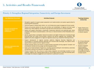 5. Activities and Results Framework
Priority 3: Strengthen Regional Integration, Connectivity and Foreign Investment
Key Objectives (Outcomes) Activities (Outputs) Tracking Indicators
(Outcomes)
Improved connectivity and
integration of critical
infrastructure
• Strengthen capacity to support project preparation and implementation and explore opportunities for
enhancing PPP frameworks.
• Continue support of railway sector reform, incl. rail infrastructure asset management & track access.
• Finance and provide advisory for key road corridors and rehabilitation of regional and local roads
network (e.g. ‘Peace Highway’ and Pristina ring road) with enhanced focus on climate resilience.
• Explore and support transmission cross-border investments (electricity and potentially gas, where
consistent with Kosovo’s decarbonisation), with focus on interconnections to North Macedonia and /
or Albania.
• Identify opportunities to strengthen telecommunications and digital infrastructure including through
financing fixed and mobile communication networks and service upgrades (e.g. broadband, 5G)
together with policy engagement on legal and regulatory issues (e.g. competitive licensing scheme).
• Target infrastructure
network extended as
measured by increase
in network capacity
Enhanced cross-border trade
and investment
• Support development of regional business platforms (Regional Business Registries) and
harmonization of business practices (Business and Financial Data Exchange), and explore further
opportunities to support common regional market.
• Provide business advice and finance to export-oriented businesses serving regional, European and
international markets and encourage near-shoring opportunities.
• Scale up the Trade Facilitation Programme, including capacity-building for intermediaries, awareness
among local importers and exporters, and digital trade finance.
• Finance in-bound FDI, with a focus on value chains integration and technology transfers to local
suppliers, together with creating opportunities for FDI through economic zones and business parks.
Encourage more diaspora engagement and investment in particular for women.
• No. of loans disbursed
by partner financial
institution for TFP
• Number of assisted
clients/suppliers
updating processes,
technology, standards
or practices as a way to
increase exports
15
PUBLIC
Impact Indicator: Trade Openness % of GDP, WB WDI
 