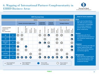 6. Mapping of International Partners Complementarity in
EBRD Business Areas
EBRD Business Areas
Sectors Cross-Cutting Themes
Industry, Commerce & Agribusiness
Sustainable
Infrastructure
Financial
Institutions
Strategic Initiatives
Indicative average
investments/
grants
(€m, 2016-2020)
Agribusiness
ICT
Manufacturing
&
Services
Natural
Resources
Property
&
Tourism
Energy
Infrastructure
Banking
Non-bank
Financial
Institutions
Green
Economy
Inclusion
and
Gender
Local
Currency
and
Capital
Markets
Small
Business
WB 39
EIB 27
USAID, MCC &
DFC
26
IFC 6
EU 17
GIZ & KfW 0.1
EBRD 75
Focus mostly
on private sector
€ P
Area of significant
policy dialogue
Area of significant
investments
Focus mostly on
public sector
16
PUBLIC
€P
€P €P
€P
€P €P
€P
€P
€
€P
€P
€P €P
€P
€P
€P €P
€P
€P €P
€P €P
€P €P €P
€ €
€P
€P
€P
€P €P
€P €P
€P
€P
€P €P
€P €P
€P €P
Areas for future cooperation
Green
• Work with the World Bank,
EIB, KfW and US to enable
investments in renewables,
and increase capacity of
partner banks to finance
green investments.
Resilient
• Collaborate with IFIs to
support the financial sector to
spur COVID19 resilience and
recovery.
Integrated
• Continue working with EIB and
explore opportunities with
other IFIs to further advance
connectivity agenda.
Well-governed
• Work with IFIs on governance
of the financial sector, POEs,
infrastructure delivery, and
investment climate.
€P €P
€P €P
 