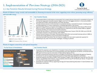 1. Implementation of Previous Strategy (2016-2021)
1.1. Key Transition Results Achieved during Previous Strategy
Priority 2: Enhance energy security and sustainability by financing investments in the sector, supporting sector reform, promoting energy efficiency
and renewable energy
Key Transition Results
• Spearheaded efforts to shift Kosovo’s consumption from energy intensive resources to renewables by financing
the first two large-scale renewable projects: Bajgora wind farm, the biggest wind farm in the country (€58m),
and KITKA wind (€18m) reducing pollution and power disruption.
• Provided advisory services to the authorities to successfully develop a bankable framework, including power
purchase agreement, to unlock investments in renewable generation in the country.
• Improved energy efficiency and green technologies across sectors by dedicating credit lines via PFIs and two
MFIs to on-lend to residential sector for energy efficiency investments; as well as enabled SMEs to upgrade
production facilities and improve environmental protection.
• Trained 295 loan officers in residential and business lending across 3 banks (TEB, AFK, KRK) and 16 EE/RE
coordinators received on the job training (under KOSEP).
• Directly financed Kosovo’s first plastic recycling facility (REKS €6m) and provided business advice to SMEs to
improve their energy efficiency and environmental management.
• Launched the Green Cities Action Plan for Pristina to support the city to take a systematic approach to
addressing its key urban environmental challenges, including air pollution.
Priority 3: Support connectivity and regional integration
Key Transition Results
• Supported the expansion and rehabilitation of transport links by financing the rehabilitation of Kosovo’s only
international rail link (Rail Route 10) connecting Kosovo with North Macedonia and Serbia, co-financed with EU
WBIF grant and financing the construction of Kijeve-Zahaq highway (€71m).
• Provided comprehensive advisory services to strengthen the authorities’ Road Safety Management Capacity
Development as well as supporting the development of Road Safety Audit legislation/certification.
• Supported exporters and trade via EBRD Trade Facilitation Program (TFP) by signing six lines with two PFIs (NLB
Pristina, and Raiffeisen Bank Kosovo), and successfully restructuring TFP with Banka per Biznes. Through these
TFP lines, PFIS funded transactions over €8m.
• Developed the capacity of PFIs by organising trainings with Kosovo Banking Association in trade facilitation and
factoring for local banks.
The Rail Route 10 Rehabilitation
6
PUBLIC
0
50
100
150
200
250
300
350
400
0%
10%
20%
30%
40%
50%
60%
70%
80%
90%
2016 2017 2018 2019 2020
GET share of ABI (%)
CO2 Emissions Red. (Kt/year)
 