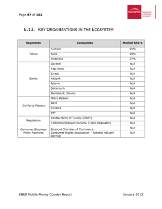 Page 97 of 163
EBRD Mobile-Money Country Report January 2013
6.13. KEY ORGANISATIONS IN THE ECOSYSTEM
Segments Companies Market Share
Telcos
Turkcell 55%
Avea 18%
Vodafone 27%
Banks
Garanti N/A
Yapi Kredi N/A
Ziraat N/A
Akbank N/A
Isbank N/A
Şekerbank N/A
Denizbank (Dexia) N/A
3rd Party Players
Mikro Odeme N/A
BKM N/A
Contact N/A
PTT N/A
Regulators
Central Bank of Turkey (CBRT) N/A
Telekomunikasyon Kurumu (Telco Regulator) N/A
Consumer/Business
Proxy Agencies
Istanbul Chamber of Commerce
N/A
Consumer Rights Association - Tüketici Haklarý
Dernegi
N/A
 
