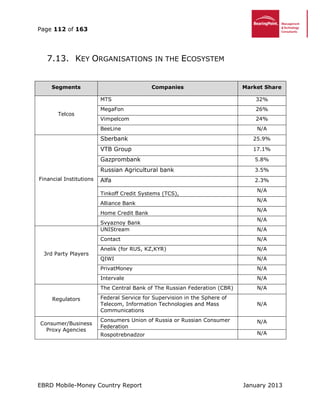 Page 112 of 163
EBRD Mobile-Money Country Report January 2013
7.13. KEY ORGANISATIONS IN THE ECOSYSTEM
Segments Companies Market Share
Telcos
MTS 32%
MegaFon 26%
Vimpelcom 24%
BeeLine N/A
Financial Institutions
Sberbank 25.9%
VTB Group 17.1%
Gazprombank 5.8%
Russian Agricultural bank 3.5%
Alfa 2.3%
Tinkoff Credit Systems (TCS),
N/A
Alliance Bank
N/A
Home Credit Bank
N/A
Svyaznoy Bank
N/A
3rd Party Players
UNIStream N/A
Contact N/A
Anelik (for RUS, KZ,KYR) N/A
QIWI N/A
PrivatMoney N/A
Intervale N/A
Regulators
The Central Bank of The Russian Federation (CBR) N/A
Federal Service for Supervision in the Sphere of
Telecom, Information Technologies and Mass
Communications
N/A
Consumer/Business
Proxy Agencies
Consumers Union of Russia or Russian Consumer
Federation
N/A
Rospotrebnadzor N/A
 