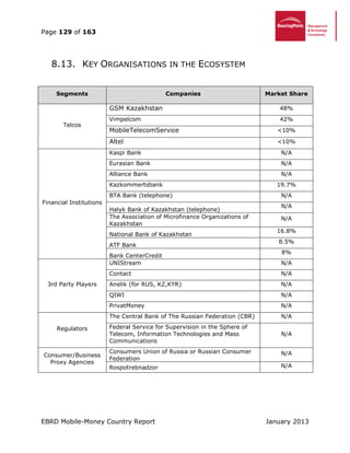 Page 129 of 163
EBRD Mobile-Money Country Report January 2013
8.13. KEY ORGANISATIONS IN THE ECOSYSTEM
Segments Companies Market Share
Telcos
GSM Kazakhstan 48%
Vimpelcom 42%
MobileTelecomService <10%
Altel <10%
Financial Institutions
Kaspi Bank N/A
Eurasian Bank N/A
Alliance Bank N/A
Kazkommertsbank 19.7%
BTA Bank (telephone) N/A
Halyk Bank of Kazakhstan (telephone)
N/A
The Association of Microfinance Organizations of
Kazakhstan
N/A
National Bank of Kazakhstan
16.8%
ATF Bank
8.5%
Bank CenterCredit
8%
3rd Party Players
UNIStream N/A
Contact N/A
Anelik (for RUS, KZ,KYR) N/A
QIWI N/A
PrivatMoney N/A
Regulators
The Central Bank of The Russian Federation (CBR) N/A
Federal Service for Supervision in the Sphere of
Telecom, Information Technologies and Mass
Communications
N/A
Consumer/Business
Proxy Agencies
Consumers Union of Russia or Russian Consumer
Federation
N/A
Rospotrebnadzor N/A
 