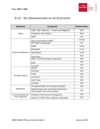 Page 146 of 163
EBRD Mobile-Money Country Report January 2013
9.13. KEY ORGANISATIONS IN THE ECOSYSTEM
Segments Companies Market Share
Telcos
CJSC "Alfa Telecom" – known as MegaCom 50%
Vimpelcom (Sky Mobile) 42%
Aktel 8%
Financial Institutions
Asia Universal Bank (AUB)
32.9%
ATF Bank-Kyrgyzstan 9%
KIKB 6.8%
BTA bank 6.3%
Demirbank 5.6%
Halyk Bank
N/A
OJSC "Commercial Bank Kyrgyzstan" N/A
KICB
N/A
Unicredit
N/A
3rd Party Players
GeoPay N/A
Intervale N/A
Anelik N/A
Unistream N/A
Gold Crown N/A
Kyrtelsat N/A
Regulators
The National Bank of the Kyrgyz Republic N/A
National Agency for Information Resources,
Technologies and Communication
N/A
Consumer/Business
Proxy Agencies
Chamber of Commerce of Kyrgyzstan N/A
Center for Public Policy, Bishkek, Kyrgyzstan N/A
 