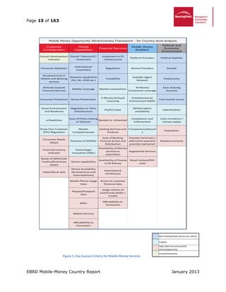 Page 15 of 163
EBRD Mobile-Money Country Report January 2013
Figure 5, Key Success Criteria for Mobile Money Services
Customer
Consideration
Mobile
Capabilities
Financial Services
Mobile Money
Enablers
Political and
Economic
Environment
Human Development
Indicator
Overall Telecom/ICT
investment
Investment in FS
infrastructure
Platform Providers Political Stability
Consumer Adoption
International
Investment
Regulation Service Providers Growth
Perceived trust in
Mobile and Banking
services
Network capabilities
(2G, 3G, USSD etc.)
Fraud/Risk
Scalable Agent
Network
Productivity
Attitude towards
Financial Services
Mobile Coverage Market Competition
M-Money
Consortium coverage
Ease of doing
business
Consumer Protection Device Penetration
E-Money (Virtual)
Licensing
Entrepreneurial
Environment (HML)
Free-market access
Social Environment
and Readiness
Regulation in Telco
Infrastructure
PayPal Index
Skilled Labour
availability
Liberalisation
e-Readiness
Ease of Policy-making
in Telecom
Banked vs. Unbanked
Compliance and
Enforcement
Cash circulation /
money supply
Know Your Customer
(KYC) Regulation
Market
Competitiveness
Existing Services and
Products
Transparency/Securit
y
Population
Consumer Needs
(Gaps)
Presence of MVNOs
Ease of Banking
Channel Access and
Distribution
Payment terminals /
alternative payment
providers (physical)
Shadow economy
Financial Literacy
Indicator
Technology/
Innovation (HML)
Availability of Money
services to
population
Augmented Services
Needs of SMEs/Sole
Traders/Businesses
(Gaps)
Device capabilities
Availability of Proxies
to M-Money
Retail Outlets/POS
units
Urban/Rural split
Device Availability
(Smartphones and
Featurephones)
International
remittances
Mobile Phone Usage
Stats
Access to customer
financial data
Prepaid/Postpaid
ratio
Usage metrics of
Cash/Cards (Debit +
Credit)
ARPU
Affordability to
Consumers
Mobile Services
Affordability to
Consumers
Mobile Money Opportunity Attractiveness Framework - for Country level analysis
Basic Building Blocks (Knock-out criteria)
Enablers
Helps determine and quantify
service/opportunity
Comprehensiveness
 