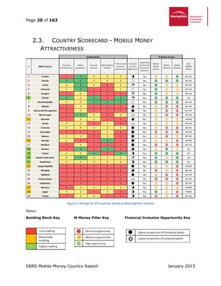 Page 20 of 163
EBRD Mobile-Money Country Report January 2013
2.3. COUNTRY SCORECARD - MOBILE MONEY
ATTRACTIVENESS
Figure 9, Ratings for 29 countries based on BearingPoint analysis
Notes:
Building Block Key M-Money Pillar Key Financial Inclusion Opportunity Key
# EBRD Country
Customer
Considerations
Mobile
Capabilities
Financial
Services
Mobile Money
Enablers
Political and
Economic
Environment
Financial
Inclusion
Opportunity
Supporting
Volumes for
Commercial
Activities
Mobile
Money
Transfer
Mobile
Payments
Mobile
Banking
GO /
MAYBE/
NO-GO
1 Croatia 1 3 2 2 2 No NO-GO
2 Estonia 3 3 2 2 2 No NO-GO
3 Latvia 2 3 2 1 2 No NO-GO
4 Lithuania 2 3 1 1 2 No NO-GO
5 Hungary 1 2 1 1 1 No NO-GO
6 Poland 3 2 3 1 3 Yes GO
7 Slovak Republic 2 2 3 3 3 No NO-GO
8 Albania 1 2 1 1 1 No NO-GO
9 Bosnia and Herzegovina 1 2 1 1 1 No NO-GO
10 Montenegro 1 3 2 1 2 n/a No NO-GO
11 Romania 1 2 2 1 1 Yes MAYBE
12 Serbia 2 2 1 2 1 n/a No NO-GO
13 Armenia 2 2 2 2 2 No NO-GO
14 Azerbaijan 1 1 1 2 1 Yes NO-GO
15 Belarus 2 2 1 2 1 Yes NO-GO
16 Georgia 2 1 1 3 1 No MAYBE
17 Moldova 1 2 1 1 1 No NO-GO
18 Ukraine 1 3 1 3 1 Yes GO
19 Turkey 2 2 3 1 3 Yes GO
20 Russian Federation 2 3 2 2 2 Yes GO
21 Kazakhstan 2 2 2 2 2 Yes GO
22 Kyrgyz Republic 1 1 1 1 1 No MAYBE
23 Mongolia 1 1 1 1 1 No NO-GO
24 Tajikistan 1 1 1 1 1 No NO-GO
25 Turkmenistan 1 1 1 1 1 n/a No NO-GO
26 Uzbekistan 1 1 1 1 1 Yes NO-GO
27 Morocco 1 2 2 2 2 Yes MAYBE
28 Egypt 2 2 1 2 1 Yes MAYBE
29 Tunisia 1 2 2 1 1 No NO-GO
Building Blocks M-Money Services
 