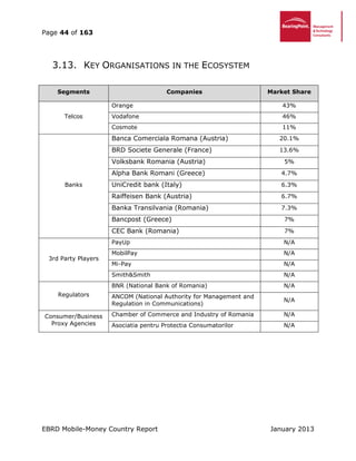 Page 44 of 163
EBRD Mobile-Money Country Report January 2013
3.13. KEY ORGANISATIONS IN THE ECOSYSTEM
Segments Companies Market Share
Telcos
Orange 43%
Vodafone 46%
Cosmote 11%
Banks
Banca Comerciala Romana (Austria) 20.1%
BRD Societe Generale (France) 13.6%
Volksbank Romania (Austria) 5%
Alpha Bank Romani (Greece) 4.7%
UniCredit bank (Italy) 6.3%
Raiffeisen Bank (Austria) 6.7%
Banka Transilvania (Romania) 7.3%
Bancpost (Greece) 7%
CEC Bank (Romania) 7%
3rd Party Players
PayUp N/A
MobilPay N/A
Mi-Pay N/A
Smith&Smith N/A
Regulators
BNR (National Bank of Romania) N/A
ANCOM (National Authority for Management and
Regulation in Communications)
N/A
Consumer/Business
Proxy Agencies
Chamber of Commerce and Industry of Romania N/A
Asociatia pentru Protectia Consumatorilor N/A
 