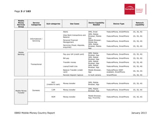 Page 3 of 163
EBRD Mobile-Money Country Report January 2013
Mobile
Money
Services
Group
Service
Categories
Sub-categories Use Cases
Device Capability
Needed
Device Type
Network
capability
Mobile
Banking
Informational /
Servicing
Alerts SMS, Email FeaturePhone, SmartPhone 2G, 3G, 4G
View Bank transactions and
Balance
SMS, Mobile
Browser, Mobile
App
FeaturePhone, SmartPhone 2G, 3G, 4G
Personal Financial
Management
Mobile Browser,
Mobile App
FeaturePhone, SmartPhone 2G, 3G, 4G
Servicing (fraud, disputes,
enquiries)
SMS, Mobile
Browser, Mobile
App
FeaturePhone, SmartPhone 2G, 3G, 4G
Transactional
Pay your bill (credit card)
SMS, Mobile
Browser, App
FeaturePhone, SmartPhone 2G, 3G, 4G
Bill pay
SMS, Mobile
Browser, App
FeaturePhone, SmartPhone 2G, 3G, 4G
Transfer money
SMS, Mobile
Browser, App
FeaturePhone, SmartPhone 2G, 3G, 4G
Loans/Credit Line
SMS, Mobile
Browser, App
FeaturePhone, SmartPhone 2G, 3G, 4G
Balance Transfer (credit
card)
Mobile Browser,
App
FeaturePhone (WAP-
enabled), SmartPhone
2G, 3G, 4G
Remote Deposit Capture In-built camera SmartPhone 2G, 3G, 4G
Mobile Money
Transfer
Domestic
M2C
(mobile to cash)
Money transfer
SMS, Mobile
Browser, App
FeaturePhone, SmartPhone 2G, 3G, 4G
C2M Money transfer
SMS, Mobile
Browser, App
FeaturePhone, SmartPhone 2G, 3G, 4G
M2M Money transfer
Mobile Browser,
App, Proximity
FeaturePhone, SmartPhone 2G, 3G, 4G
 