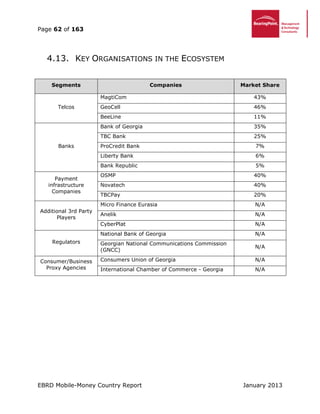 Page 62 of 163
EBRD Mobile-Money Country Report January 2013
4.13. KEY ORGANISATIONS IN THE ECOSYSTEM
Segments Companies Market Share
Telcos
MagtiCom 43%
GeoCell 46%
BeeLine 11%
Banks
Bank of Georgia 35%
TBC Bank 25%
ProCredit Bank 7%
Liberty Bank 6%
Bank Republic 5%
Payment
infrastructure
Companies
OSMP 40%
Novatech 40%
TBCPay 20%
Additional 3rd Party
Players
Micro Finance Eurasia N/A
Anelik N/A
CyberPlat N/A
Regulators
National Bank of Georgia N/A
Georgian National Communications Commission
(GNCC)
N/A
Consumer/Business
Proxy Agencies
Consumers Union of Georgia N/A
International Chamber of Commerce - Georgia N/A
 