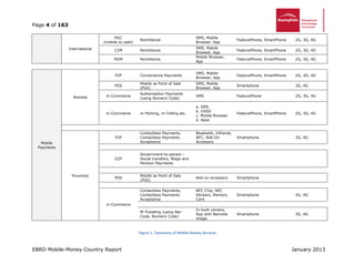 Page 4 of 163
EBRD Mobile-Money Country Report January 2013
International
M2C
(mobile to cash)
Remittance
SMS, Mobile
Browser, App
FeaturePhone, SmartPhone 2G, 3G, 4G
C2M Remittance
SMS, Mobile
Browser, App
FeaturePhone, SmartPhone 2G, 3G, 4G
M2M Remittance
Mobile Browser,
App
FeaturePhone, SmartPhone 2G, 3G, 4G
Mobile
Payments
Remote
P2P Convenience Payments
SMS, Mobile
Browser, App
FeaturePhone, SmartPhone 2G, 3G, 4G
POS
Mobile as Point of Sale
(PoS)
SMS, Mobile
Browser, App
Smartphone 3G, 4G
m-Commerce
Authorisation Payments
(using Numeric Code)
SMS FeaturePhone 2G, 3G, 4G
m-Commerce m-Parking, m-Tolling etc.
a. SMS
b. USSD
c. Mobile Browser
d. Apps
FeaturePhone, SmartPhone 2G, 3G, 4G
Proximity
P2P
Contactless Payments,
Contactless Payments
Acceptance
Bluetooth, Infrared,
NFC, Add-On
Accessory
Smartphone 3G, 4G
G2P
Government-to-person -
Social transfers, Wage and
Pension Payments
POS
Mobile as Point of Sale
(PoS)
Add-on accessory Smartphone
m-Commerce
Contactless Payments,
Contactless Payments
Acceptance
NFC Chip, NFC
Stickers, Memory
Card
Smartphone 3G, 4G
M-Ticketing (using Bar-
Code, Numeric Code)
In-built camera,
App with Barcode
image
Smartphone 3G, 4G
Figure 1, Taxonomy of Mobile Money Services
 