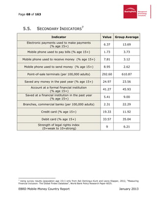 Page 68 of 163
EBRD Mobile-Money Country Report January 2013
5.5. SECONDARY INDICATORS
7
Indicator Value Group Average
Electronic payments used to make payments
(% age 15+)
6.37 13.69
Mobile phone used to pay bills (% age 15+) 1.73 3.73
Mobile phone used to receive money (% age 15+) 7.81 3.12
Mobile phone used to send money (% age 15+) 8.95 2.62
Point-of-sale terminals (per 100,000 adults) 292.60 610.87
Saved any money in the past year (% age 15+) 24.97 23.56
Account at a formal financial institution
(% age 15+)
41.27 45.93
Saved at a financial institution in the past year
(% age 15+)
5.41 9.00
Branches, commercial banks (per 100,000 adults) 2.31 22.29
Credit card (% age 15+) 19.33 11.92
Debit card (% age 15+) 33.57 35.04
Strength of legal rights index
(0=weak to 10=strong)
9 6.21
7
Using survey results (population age 15+) only from Asli Demirguc-Kunt and Leora Klapper, 2012, “Measuring
Financial Inclusion: The Global Findex Database”, World Bank Policy Research Paper 6025.
 