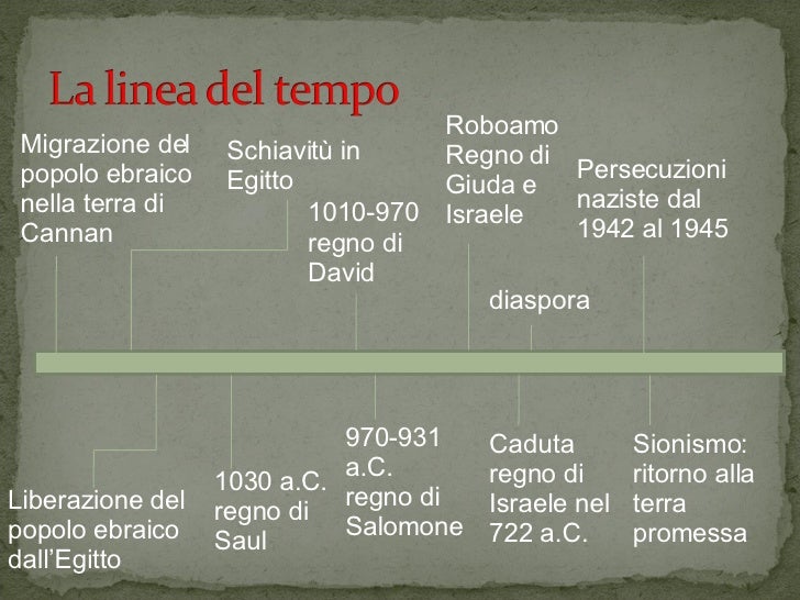 In Che Anno Sono Gli Ebrei Gli ebrei
