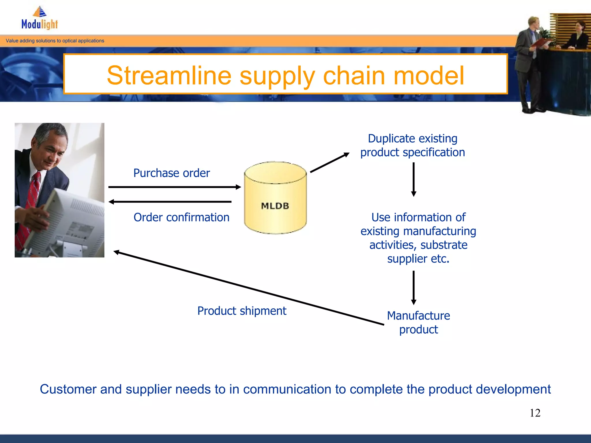 Streamline supply chain model Purchase order Order confirmation Duplicate existing product specification Use information of existing manufacturing activities, substrate supplier etc. Manufacture product Customer and supplier needs to in communication to complete the product development Product shipment 