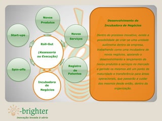 Novos
                                                   Desenvolvimento de
                    Produtos
                                                 Incubadora de Negócios


Start-ups                         Novos     Dentro do processo inovativo, existe a
                                 Serviços   possibilidade de criar-se uma unidade
                    Roll-Out                    autônoma dentro da empresa,
                                            trabalhando como uma incubadora de
                  (Assessoria
                                                 novos negócios, apoiando o
                  ou Execução)
                                              desenvolvimento e lançamento de
                                            novos produtos e serviços no mercado
                                 Registro
Spin-offs                                   e gerindo os mesmos até um ponto de
                                    de
                                 Patentes   maturidade e transferência para áreas
                                             operacionais, que passarão a cuidar
                  Incubadora
                                             dos mesmos desde então, dentro da
                      de
                                                        organização.
                    Negócios




   inovação levada à sério
 